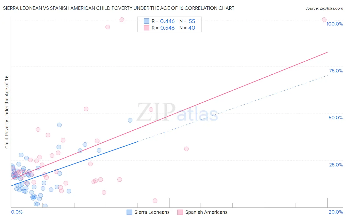 Sierra Leonean vs Spanish American Child Poverty Under the Age of 16