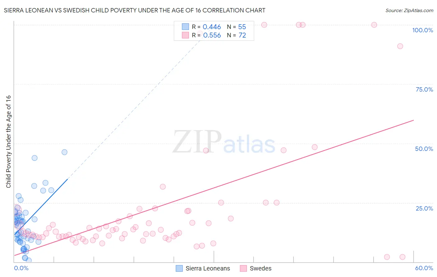 Sierra Leonean vs Swedish Child Poverty Under the Age of 16