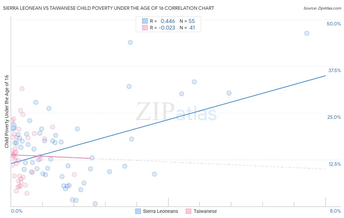 Sierra Leonean vs Taiwanese Child Poverty Under the Age of 16