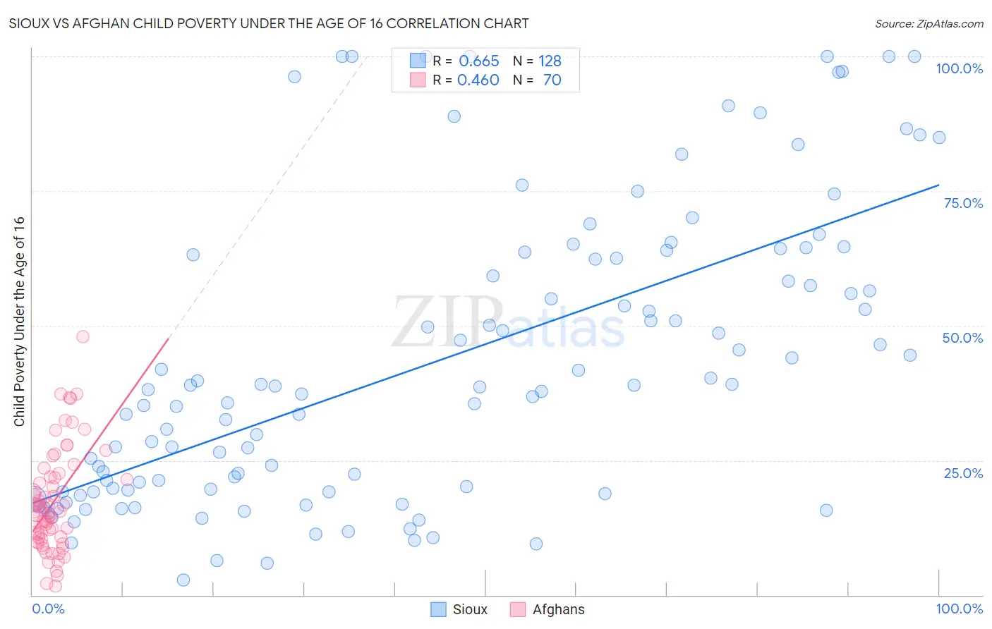 Sioux vs Afghan Child Poverty Under the Age of 16