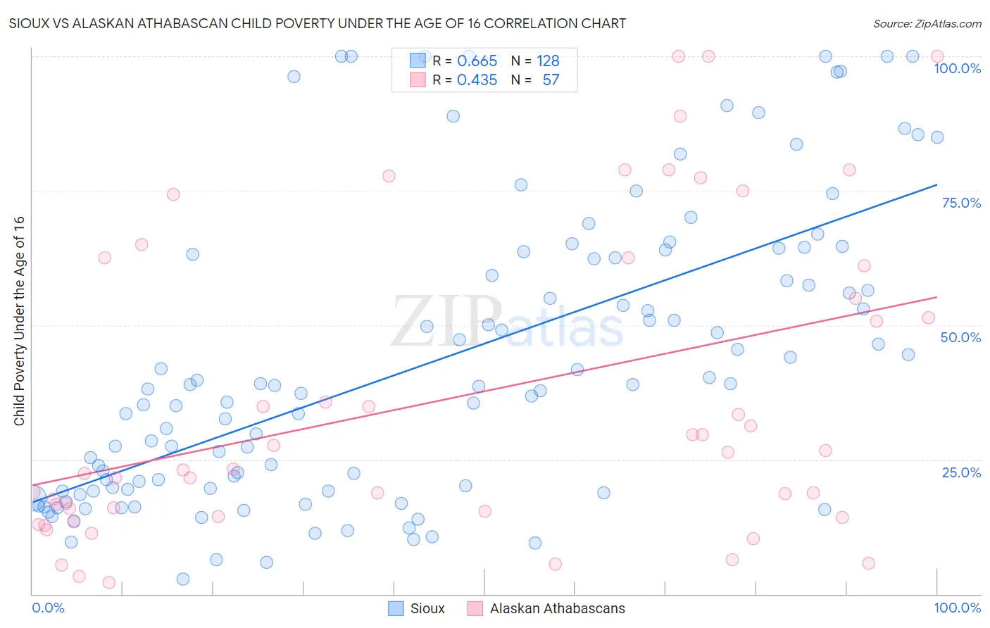 Sioux vs Alaskan Athabascan Child Poverty Under the Age of 16