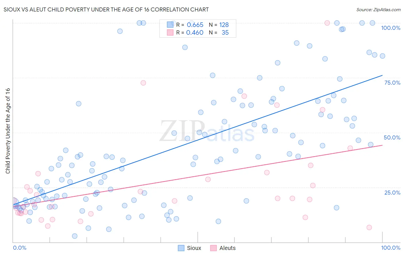 Sioux vs Aleut Child Poverty Under the Age of 16