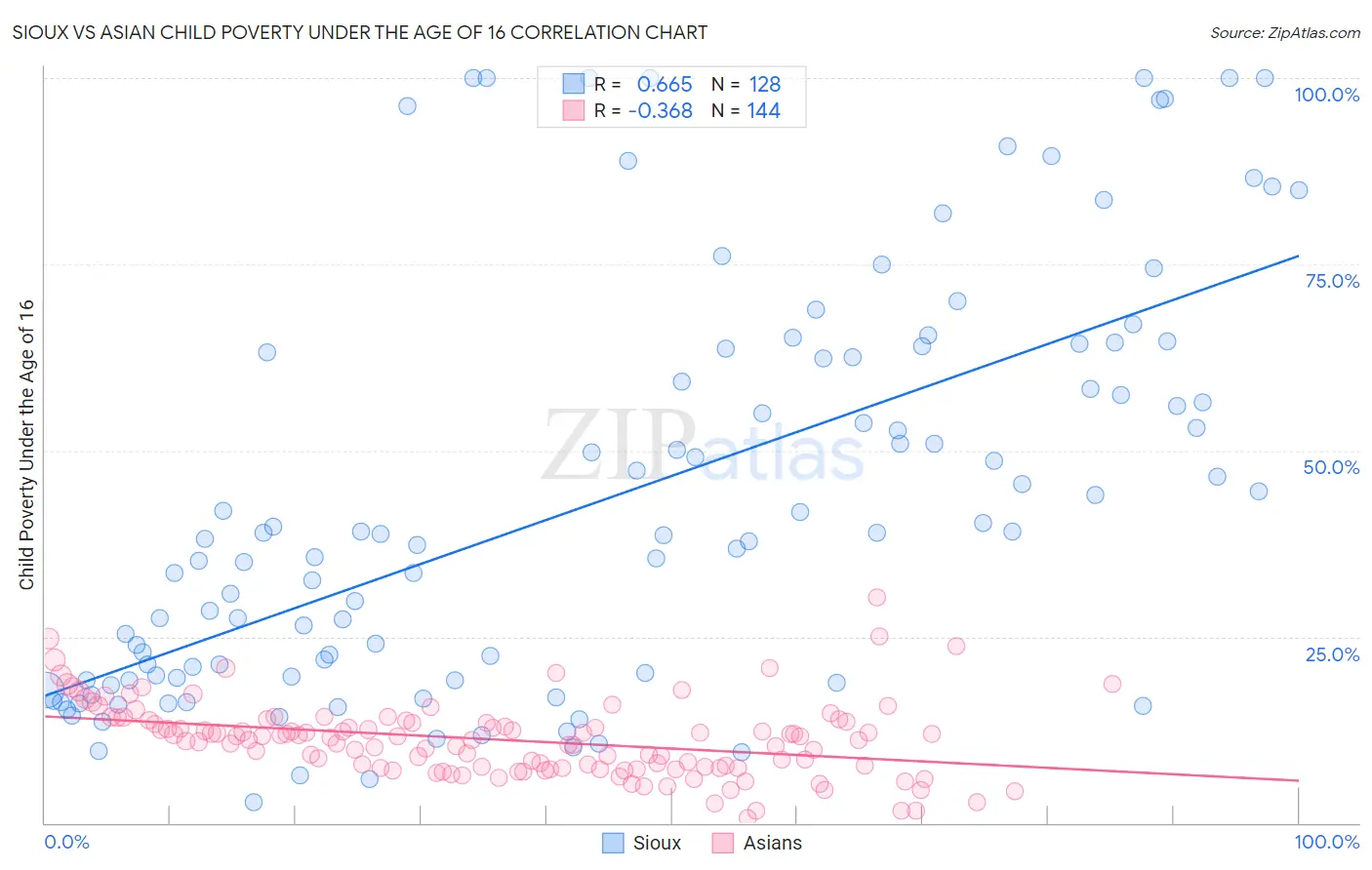 Sioux vs Asian Child Poverty Under the Age of 16