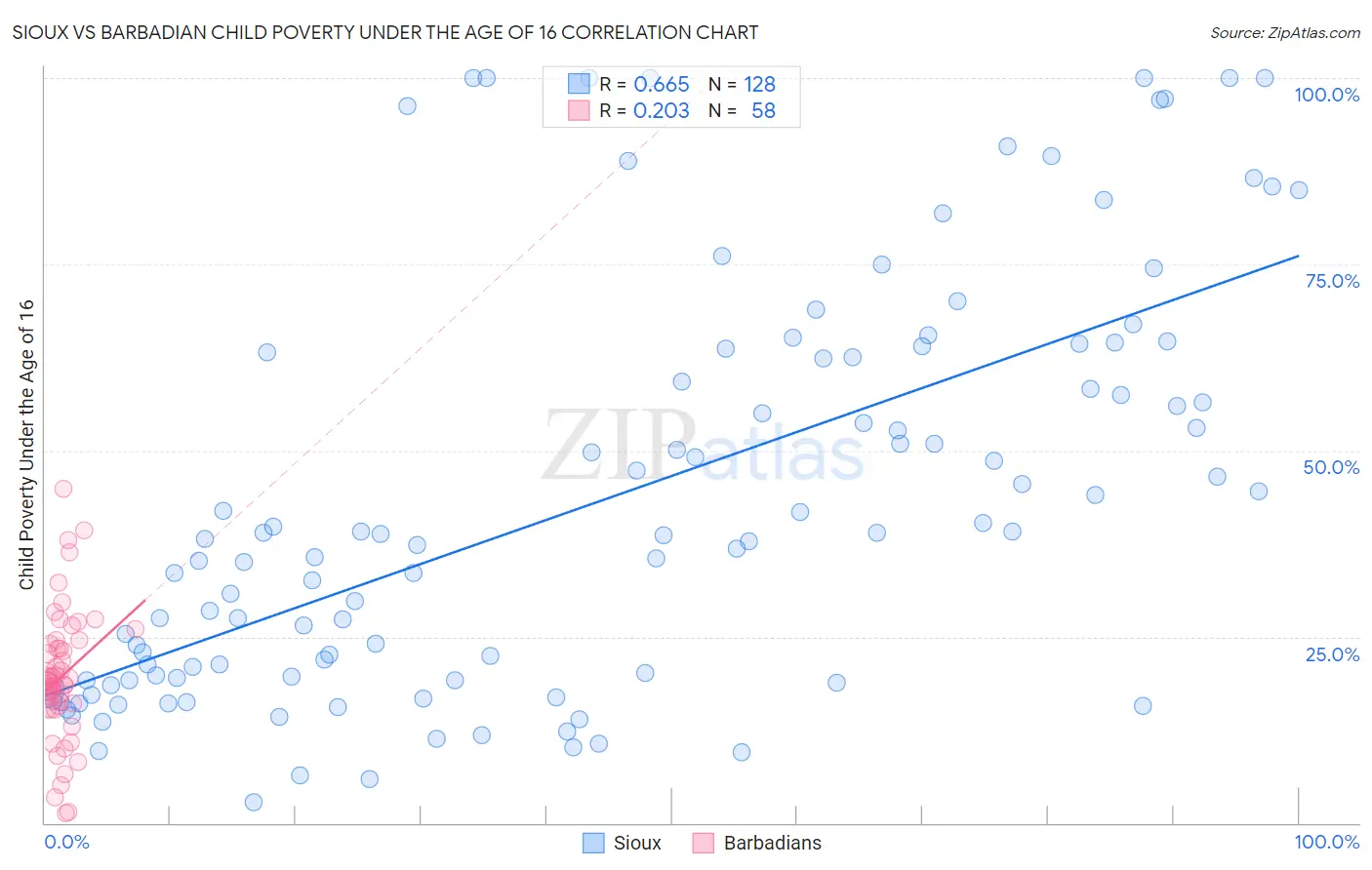 Sioux vs Barbadian Child Poverty Under the Age of 16