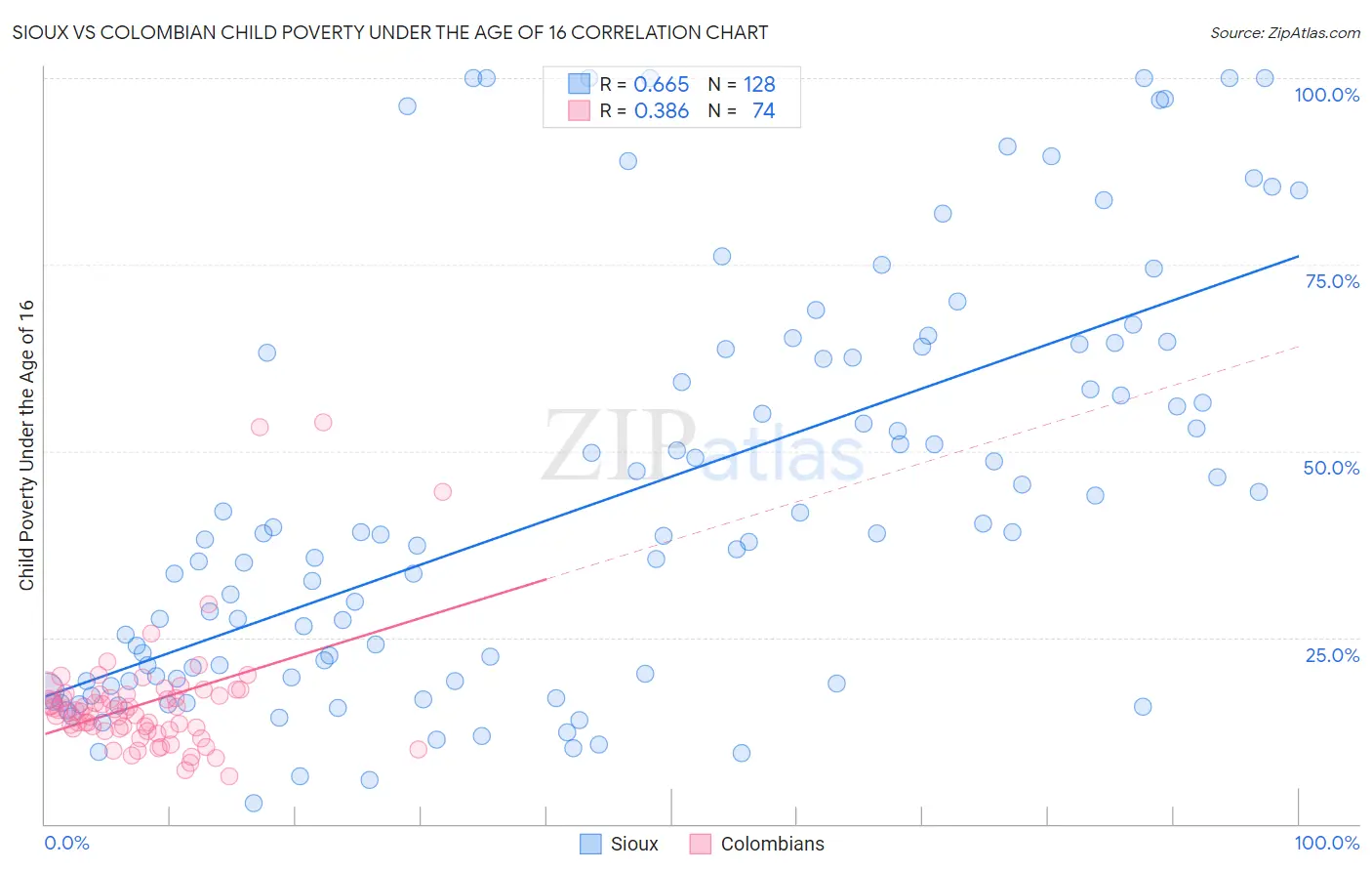 Sioux vs Colombian Child Poverty Under the Age of 16