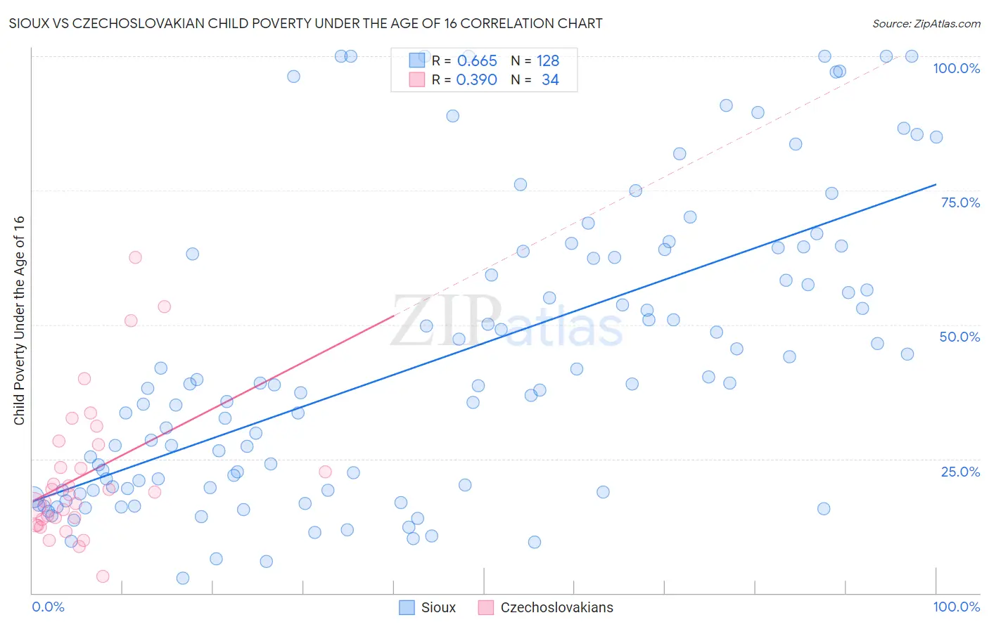 Sioux vs Czechoslovakian Child Poverty Under the Age of 16