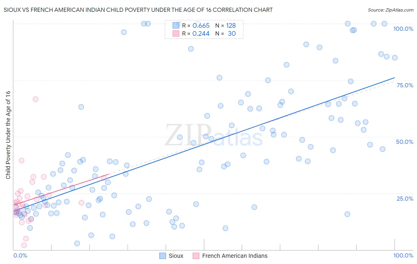 Sioux vs French American Indian Child Poverty Under the Age of 16