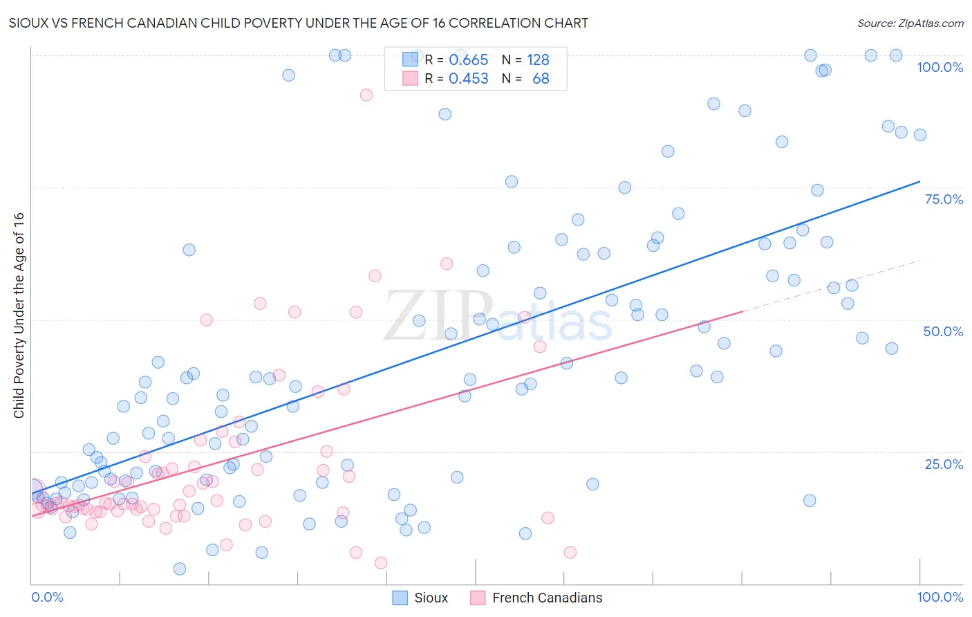 Sioux vs French Canadian Child Poverty Under the Age of 16