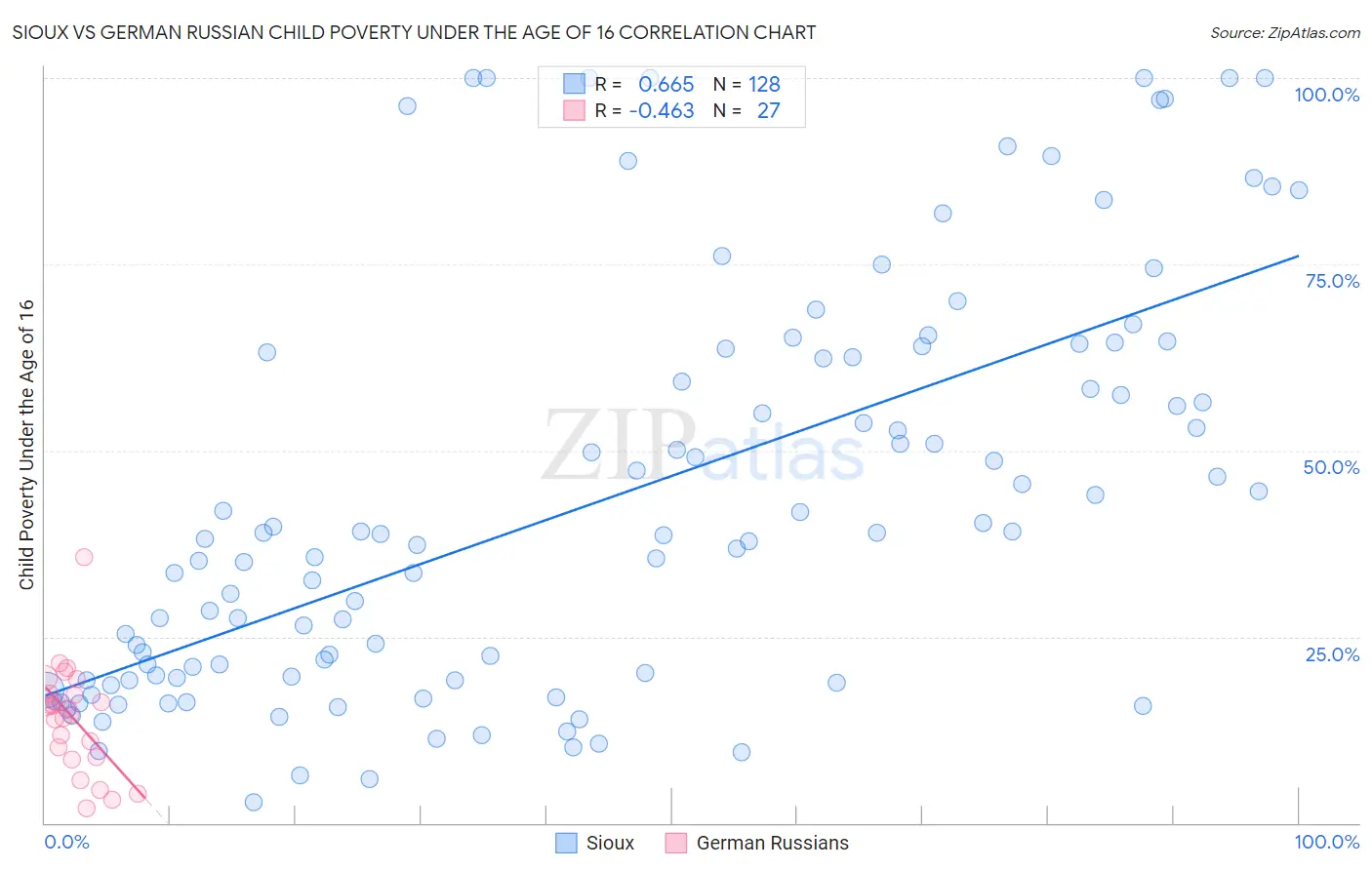 Sioux vs German Russian Child Poverty Under the Age of 16