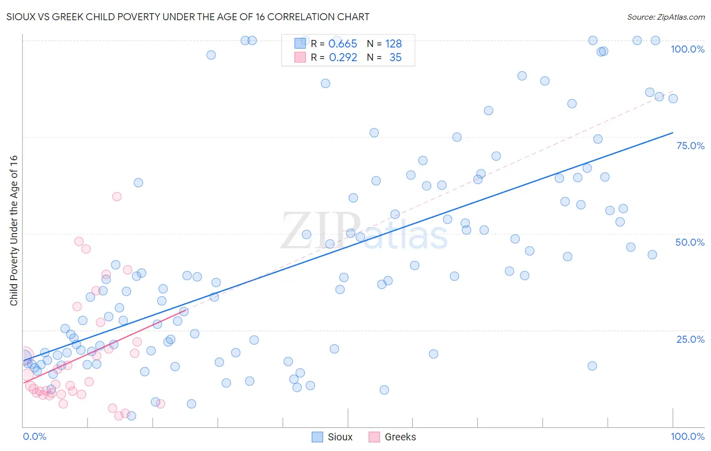 Sioux vs Greek Child Poverty Under the Age of 16