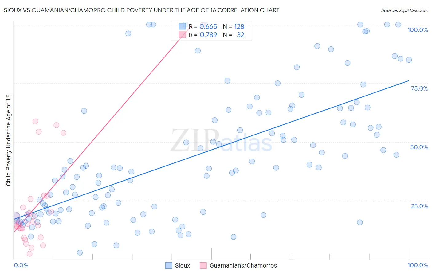 Sioux vs Guamanian/Chamorro Child Poverty Under the Age of 16