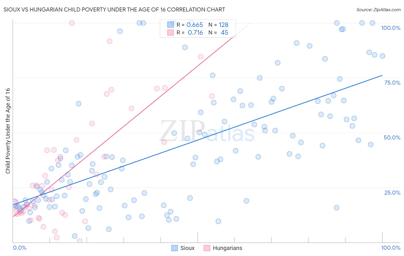 Sioux vs Hungarian Child Poverty Under the Age of 16