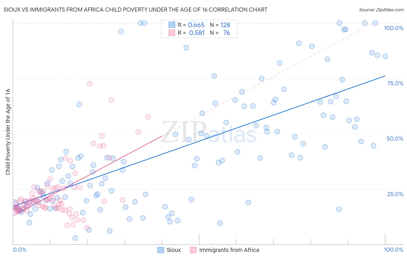 Sioux vs Immigrants from Africa Child Poverty Under the Age of 16