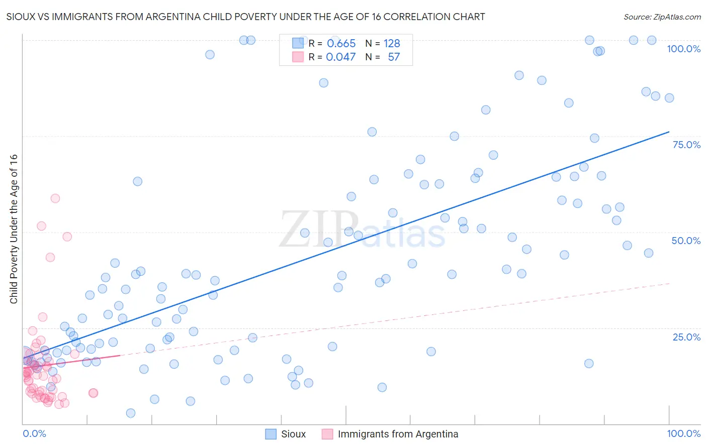 Sioux vs Immigrants from Argentina Child Poverty Under the Age of 16