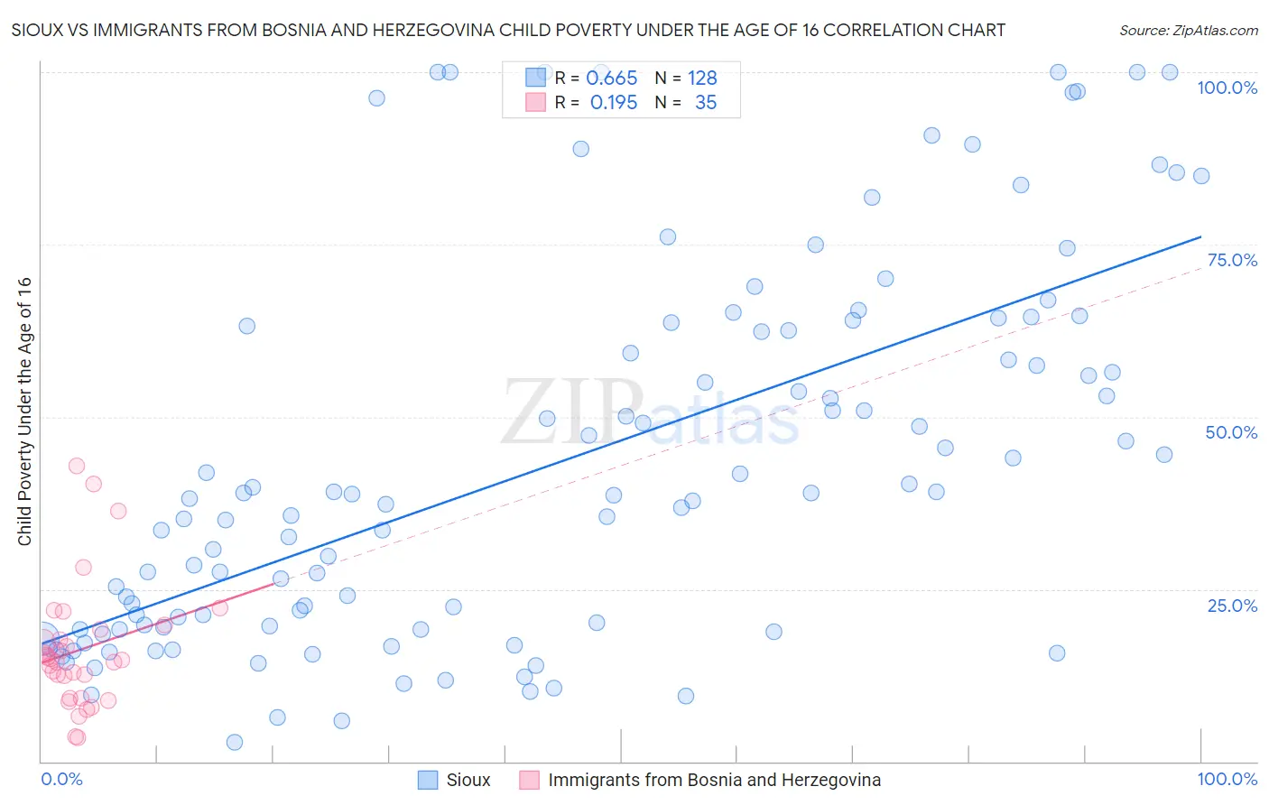 Sioux vs Immigrants from Bosnia and Herzegovina Child Poverty Under the Age of 16