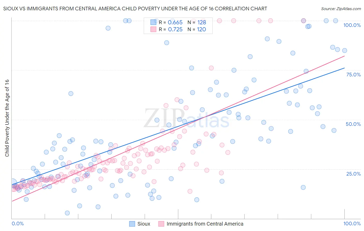 Sioux vs Immigrants from Central America Child Poverty Under the Age of 16