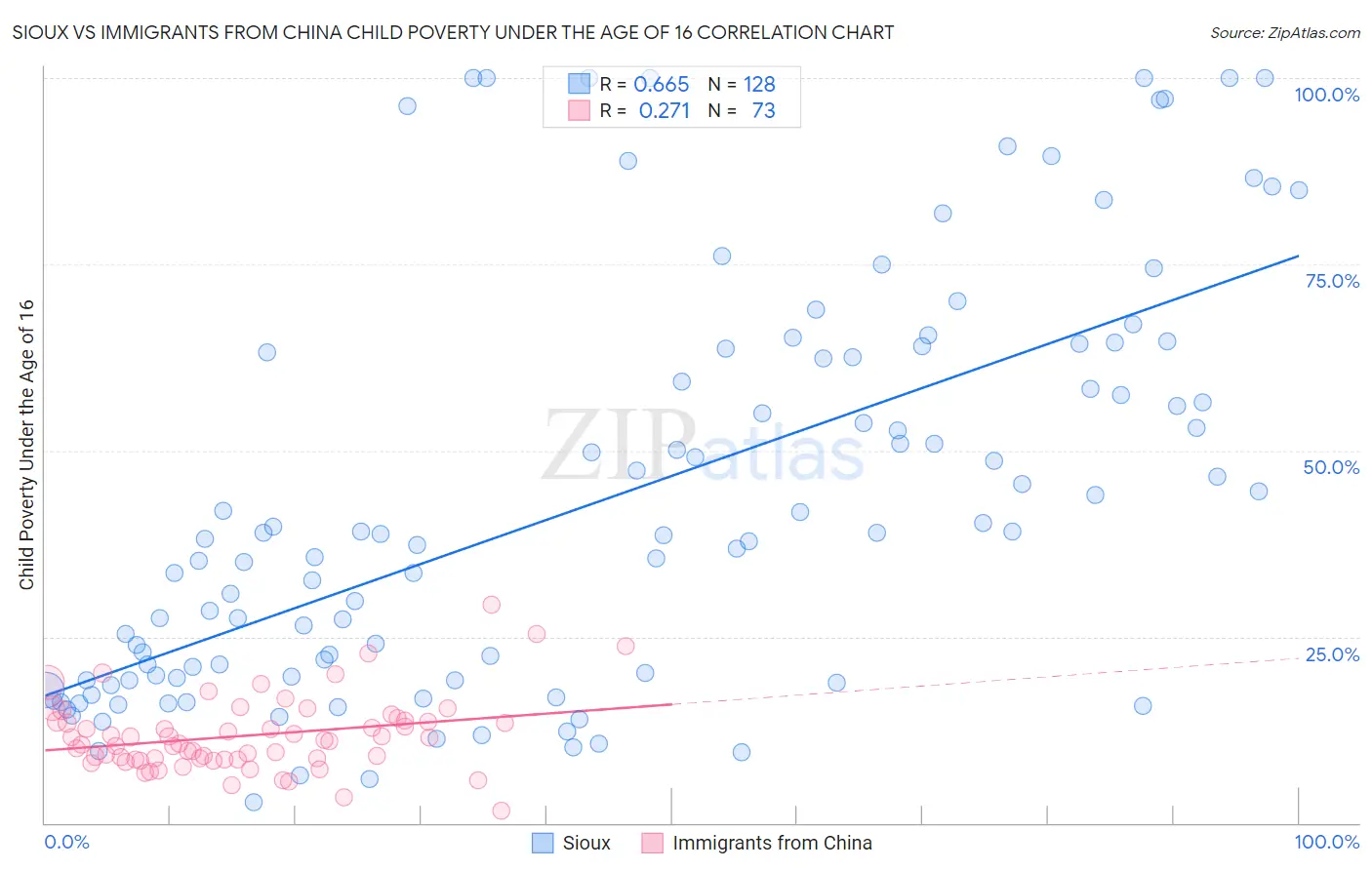 Sioux vs Immigrants from China Child Poverty Under the Age of 16