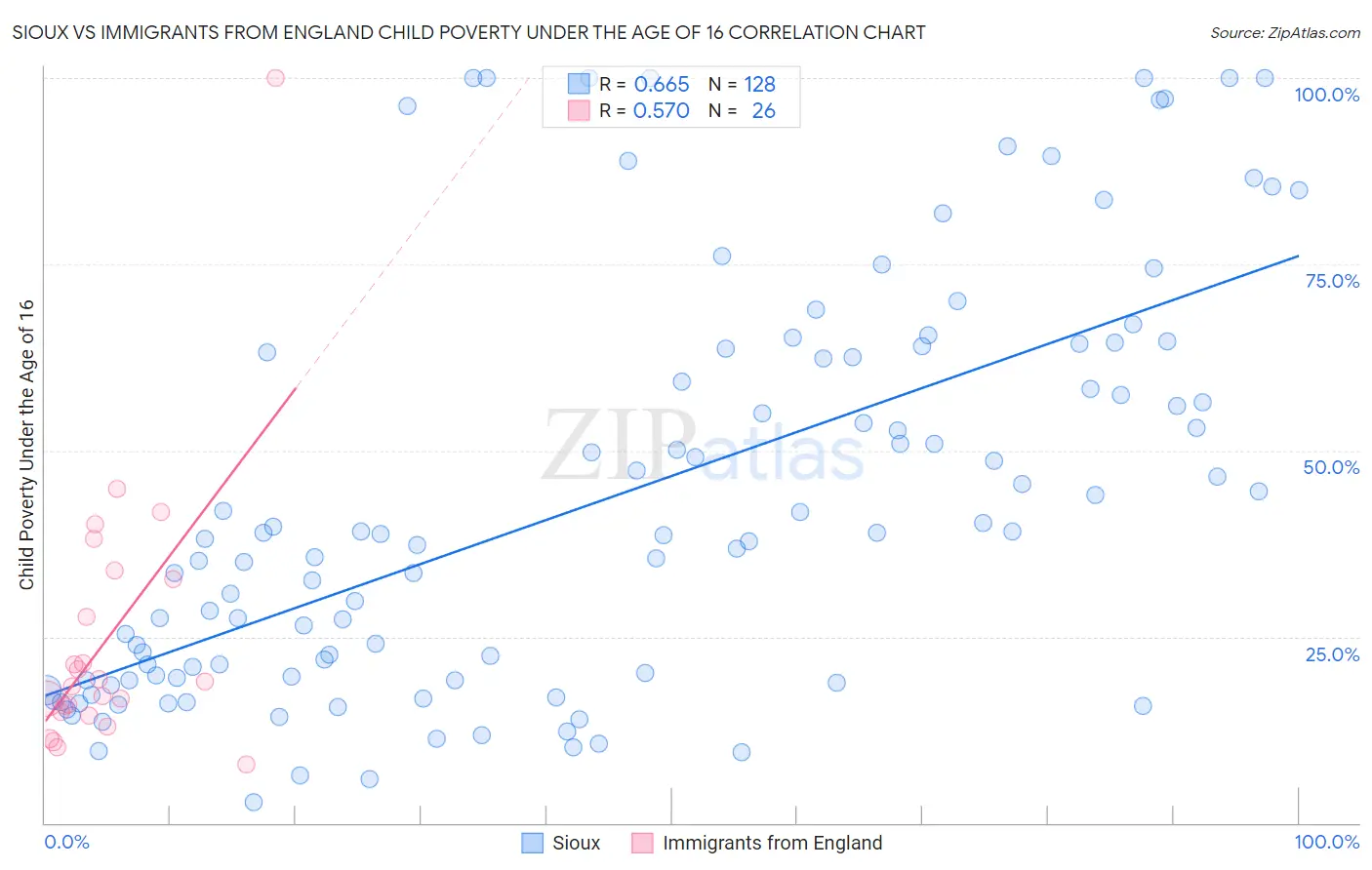 Sioux vs Immigrants from England Child Poverty Under the Age of 16