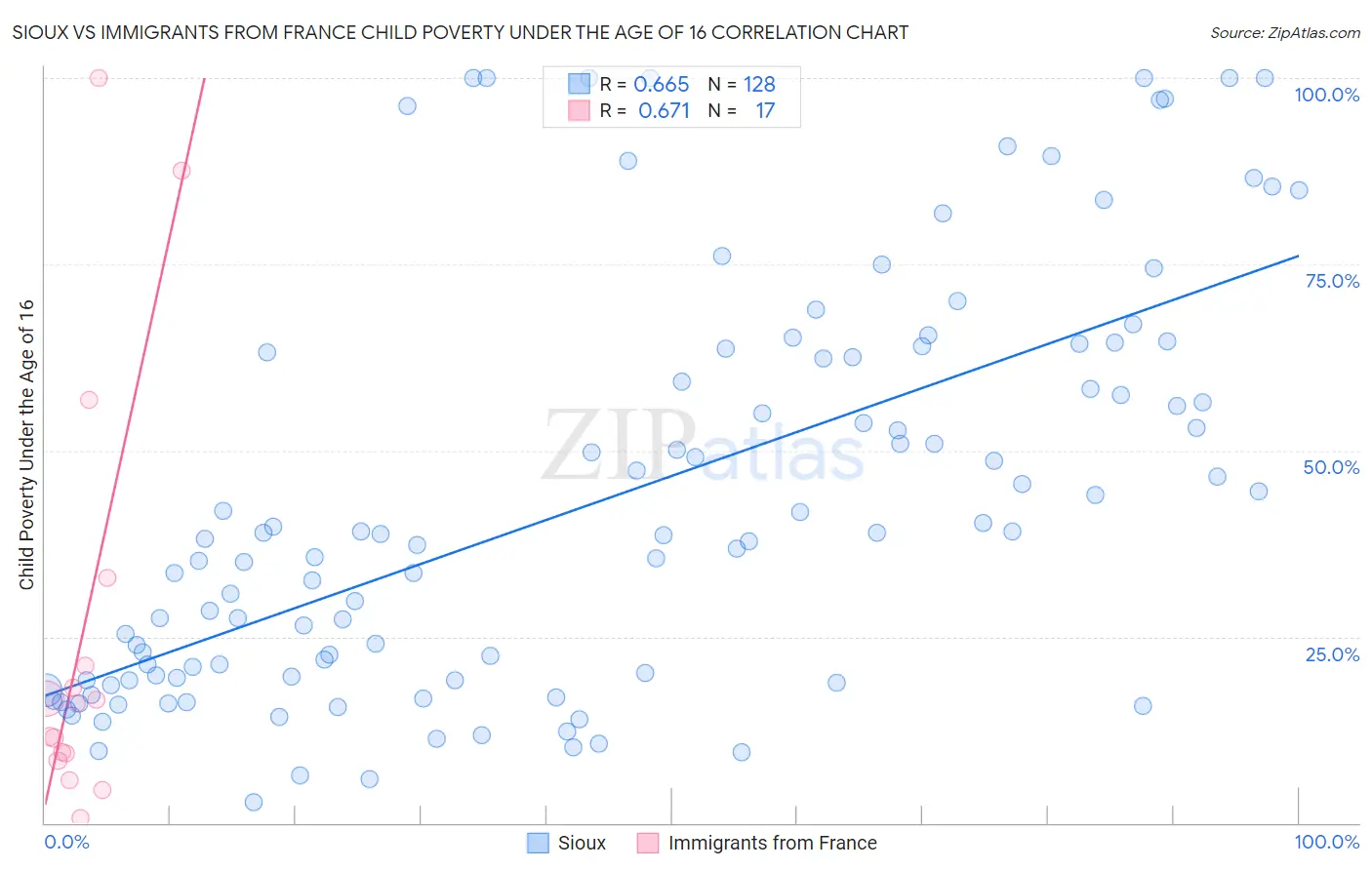 Sioux vs Immigrants from France Child Poverty Under the Age of 16