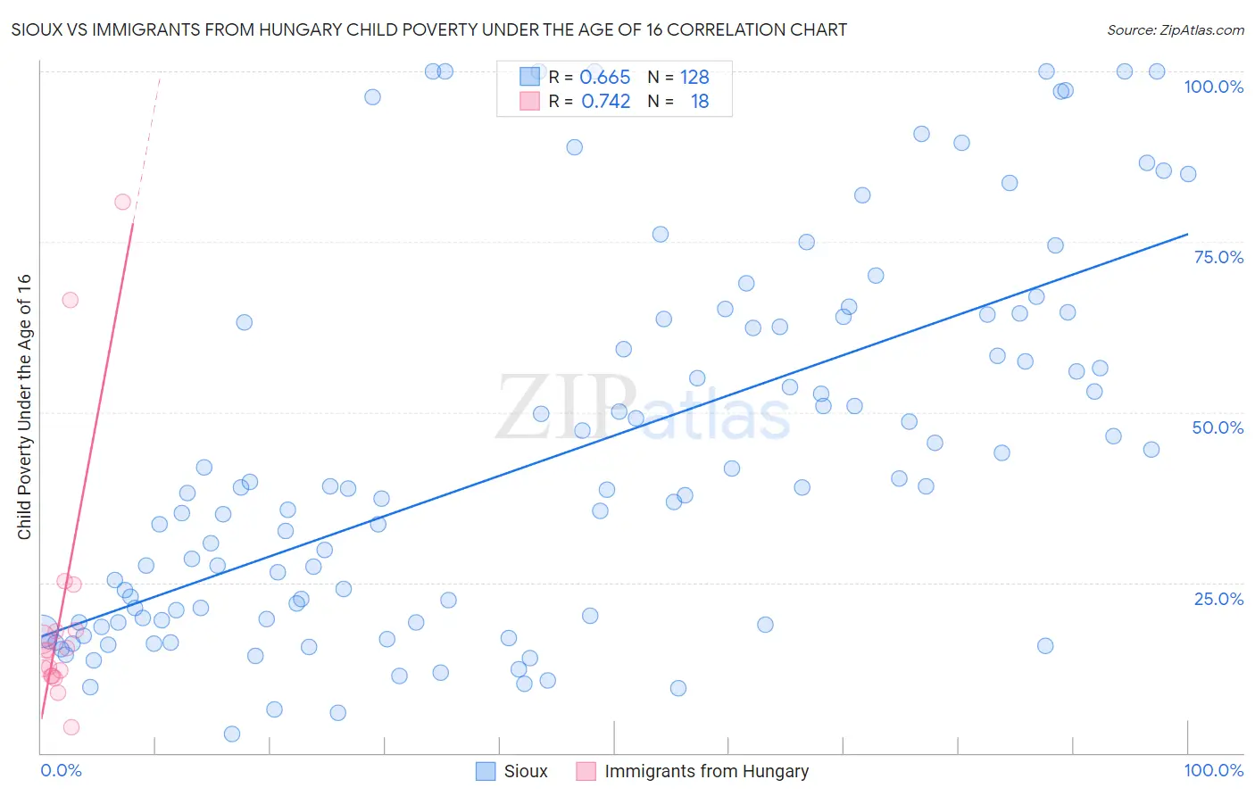 Sioux vs Immigrants from Hungary Child Poverty Under the Age of 16