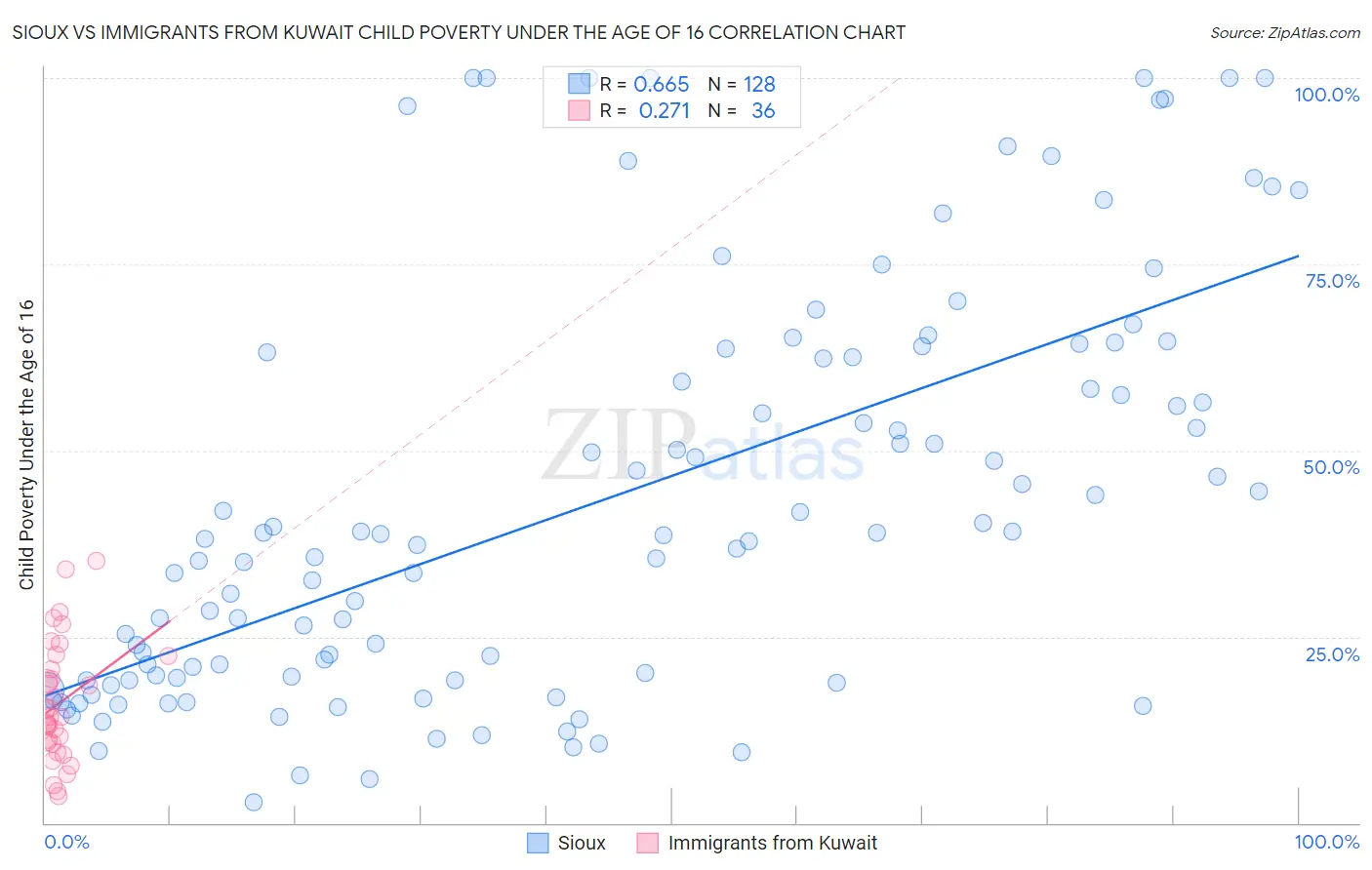 Sioux vs Immigrants from Kuwait Child Poverty Under the Age of 16