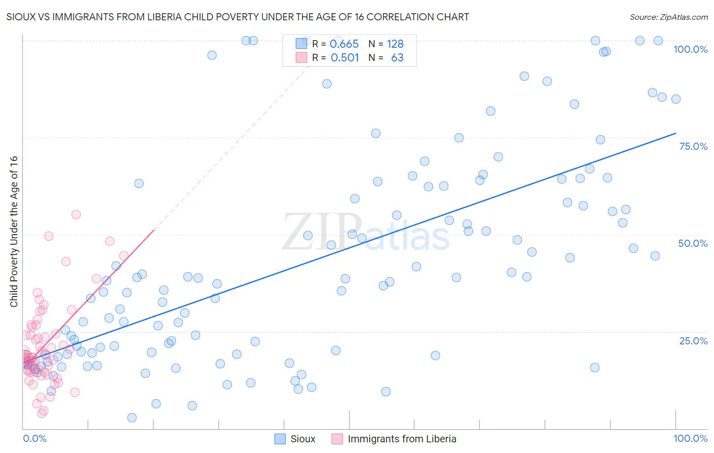 Sioux vs Immigrants from Liberia Child Poverty Under the Age of 16