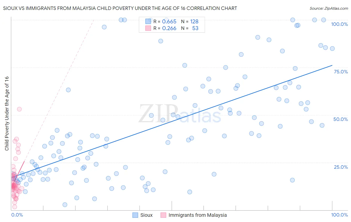 Sioux vs Immigrants from Malaysia Child Poverty Under the Age of 16