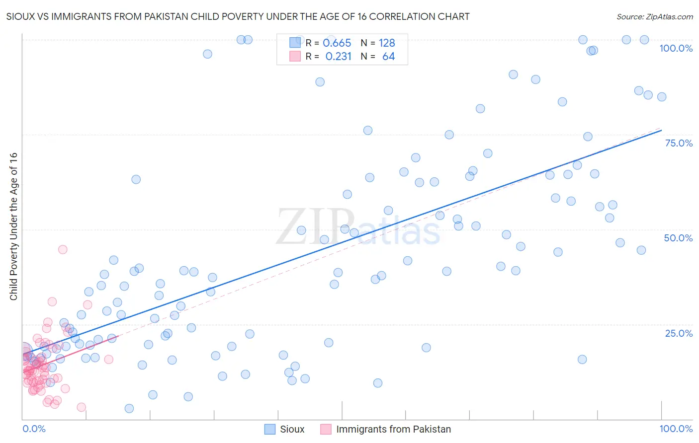 Sioux vs Immigrants from Pakistan Child Poverty Under the Age of 16