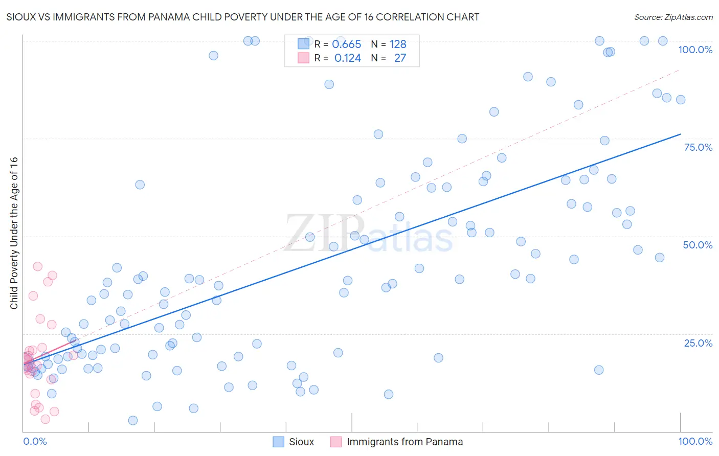 Sioux vs Immigrants from Panama Child Poverty Under the Age of 16