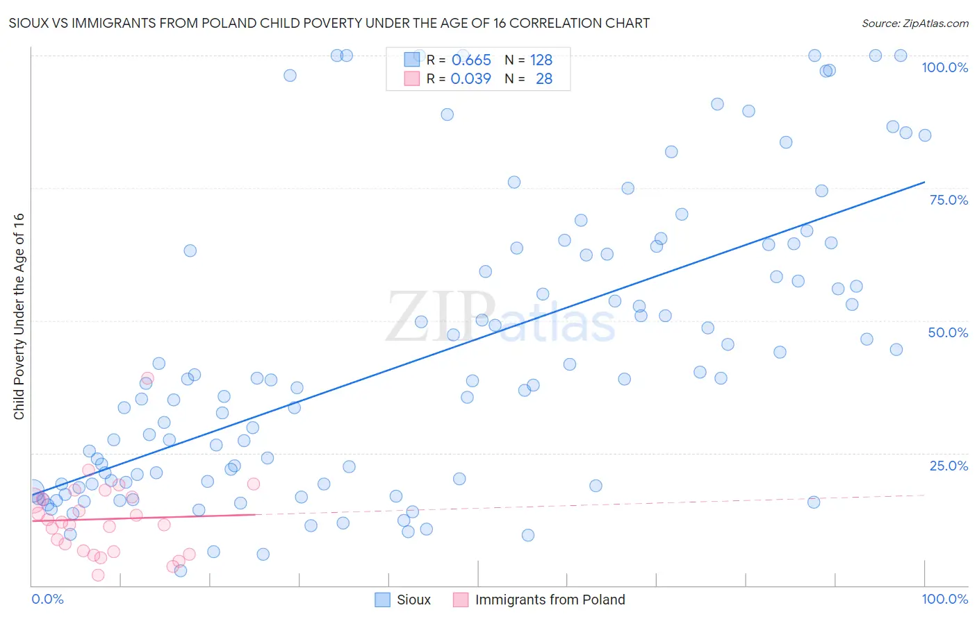 Sioux vs Immigrants from Poland Child Poverty Under the Age of 16