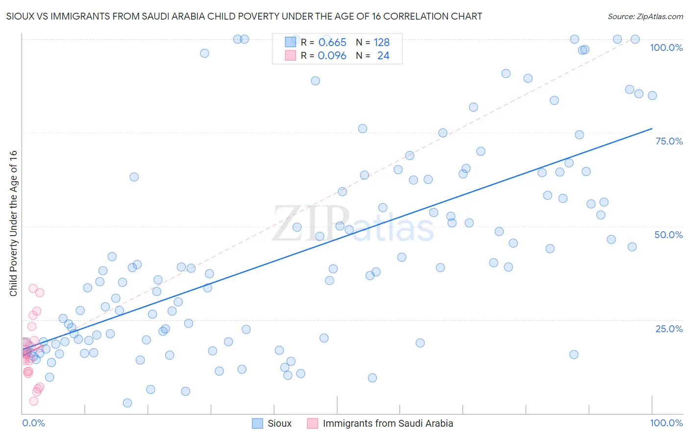 Sioux vs Immigrants from Saudi Arabia Child Poverty Under the Age of 16