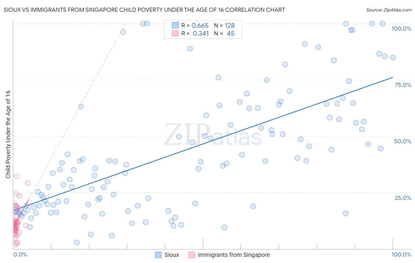 Sioux vs Immigrants from Singapore Child Poverty Under the Age of 16