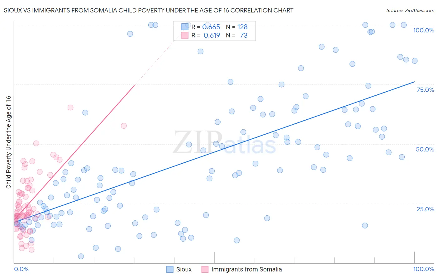 Sioux vs Immigrants from Somalia Child Poverty Under the Age of 16