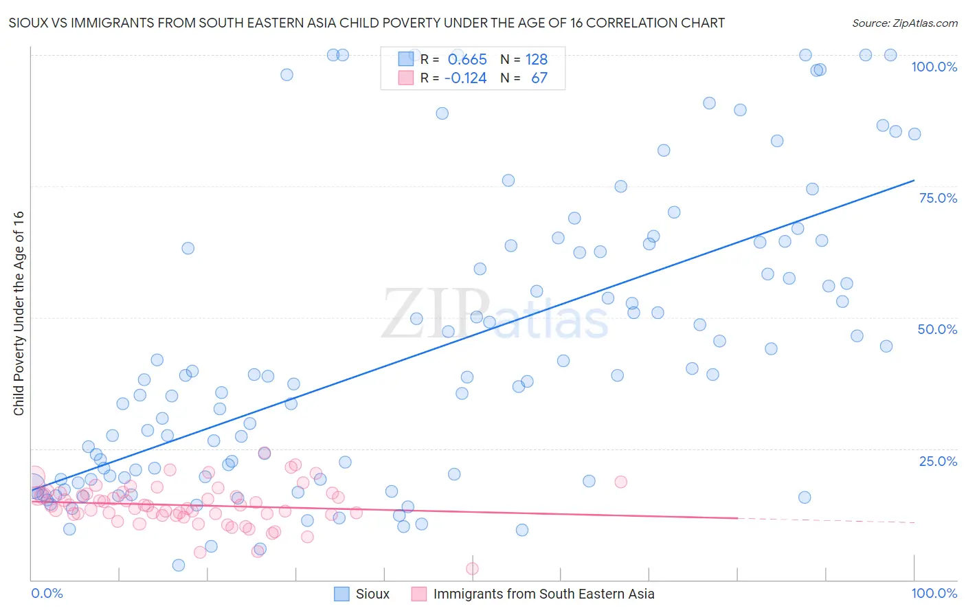 Sioux vs Immigrants from South Eastern Asia Child Poverty Under the Age of 16