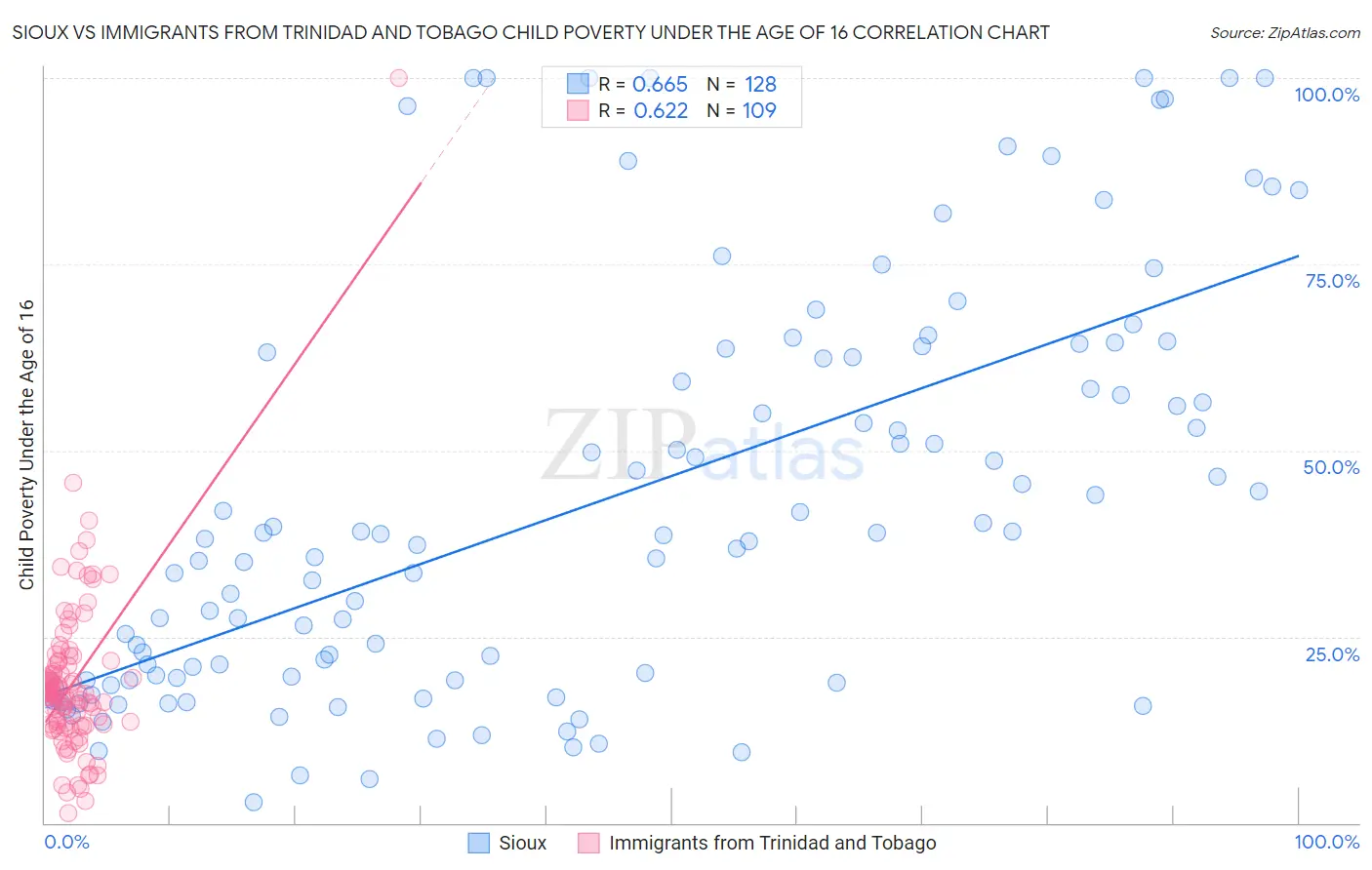 Sioux vs Immigrants from Trinidad and Tobago Child Poverty Under the Age of 16