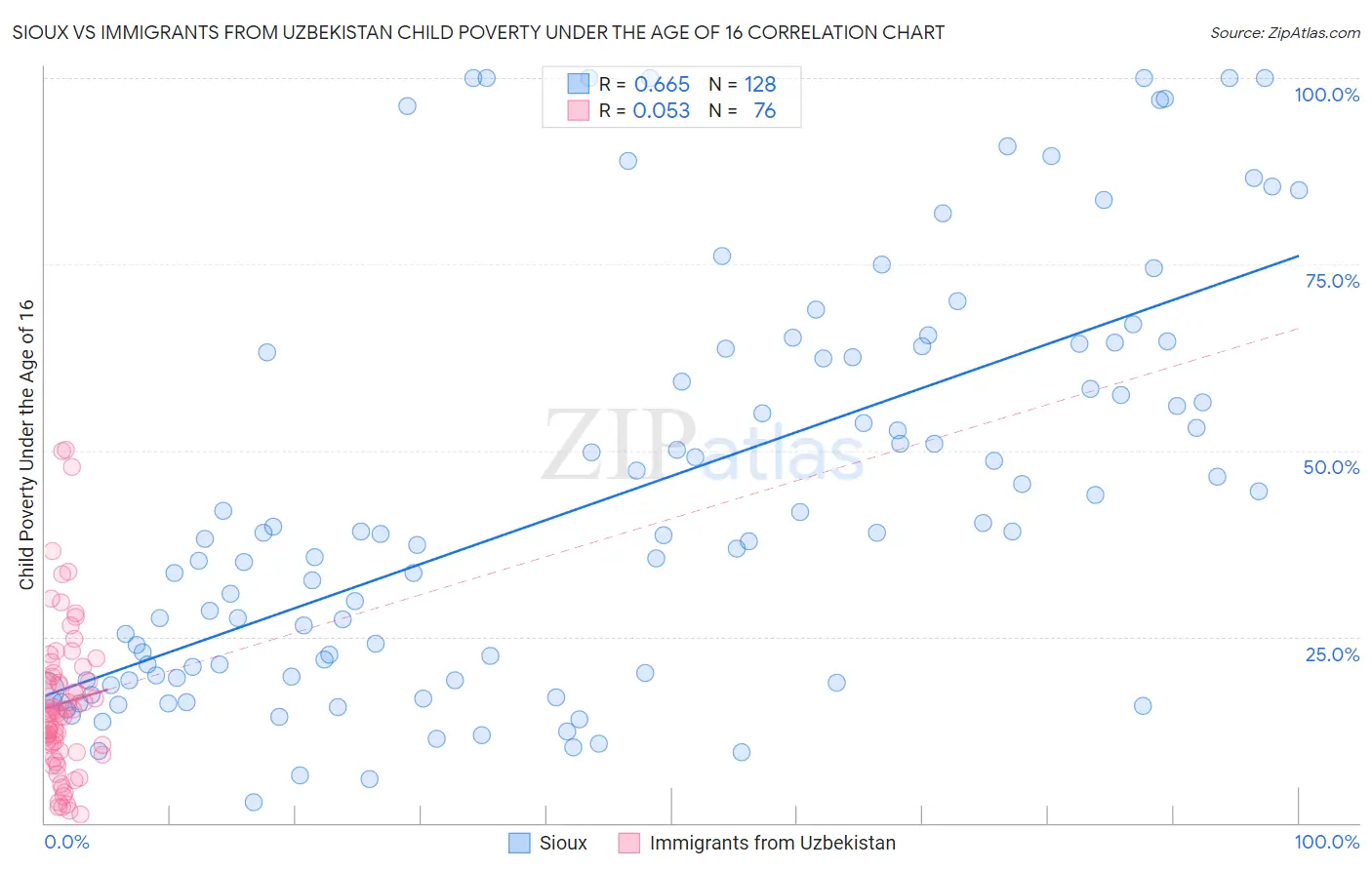 Sioux vs Immigrants from Uzbekistan Child Poverty Under the Age of 16