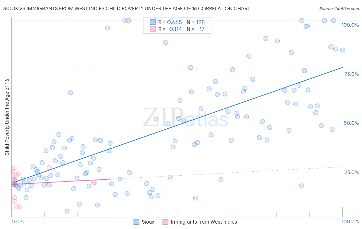 Sioux vs Immigrants from West Indies Child Poverty Under the Age of 16