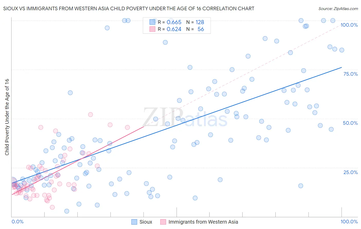 Sioux vs Immigrants from Western Asia Child Poverty Under the Age of 16