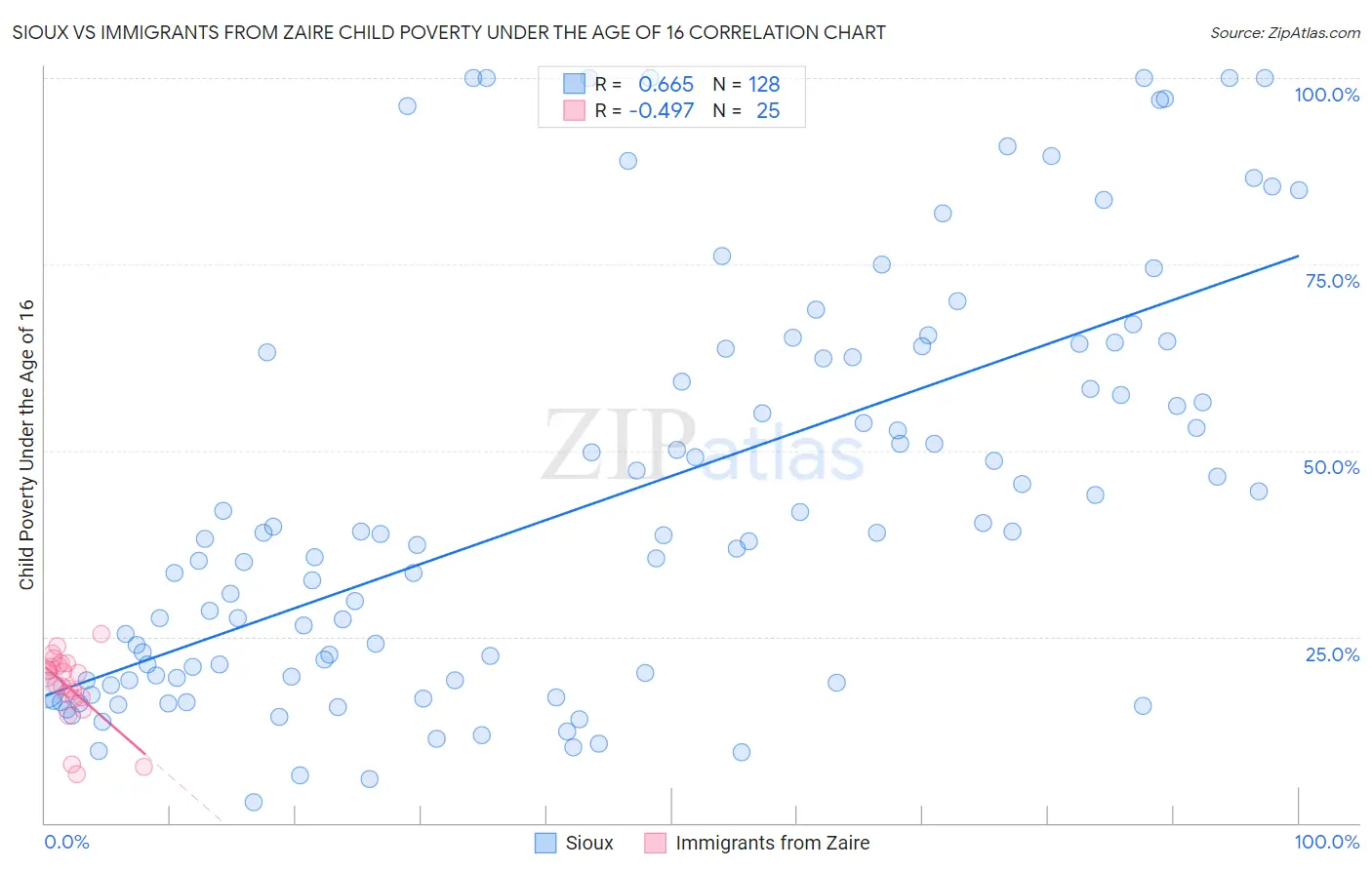 Sioux vs Immigrants from Zaire Child Poverty Under the Age of 16