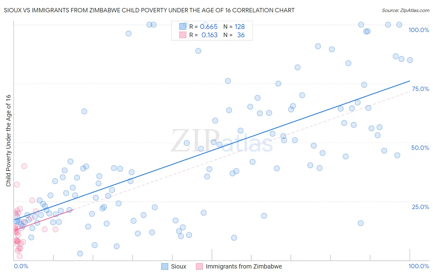 Sioux vs Immigrants from Zimbabwe Child Poverty Under the Age of 16