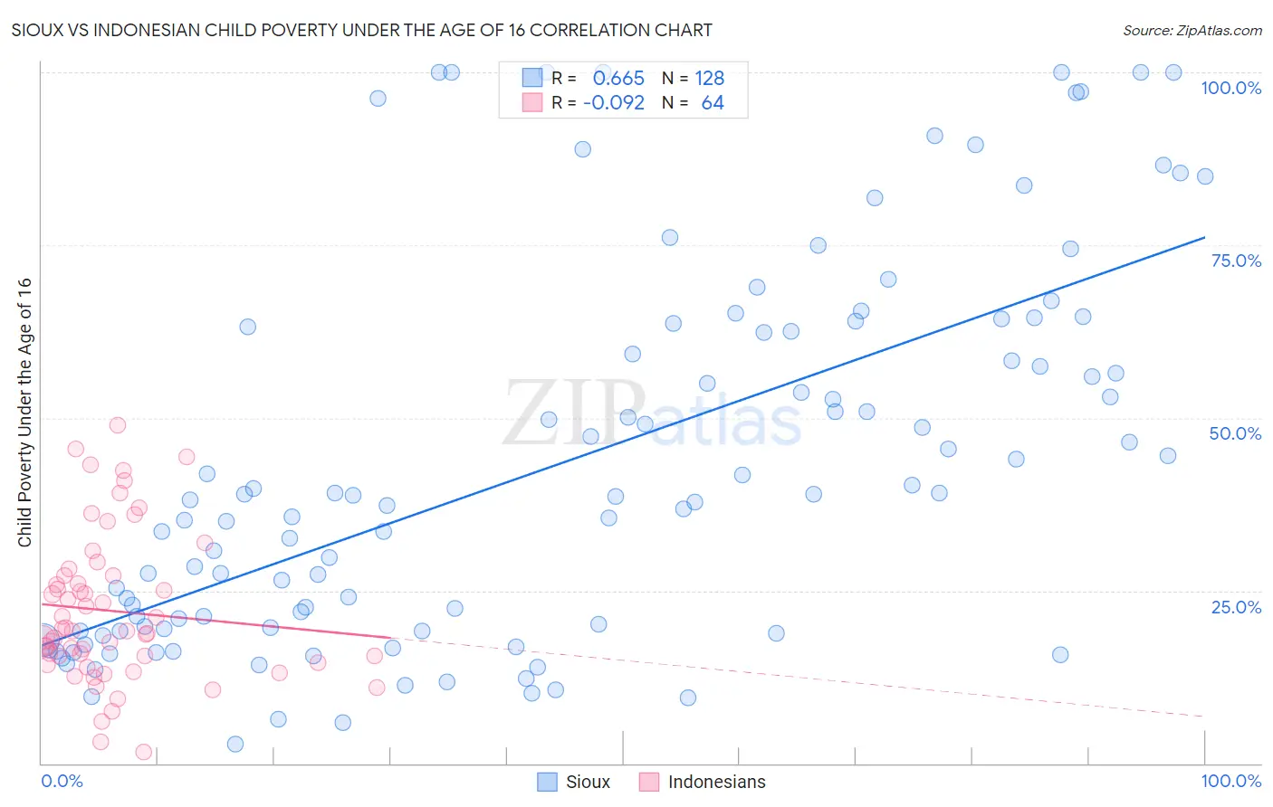 Sioux vs Indonesian Child Poverty Under the Age of 16