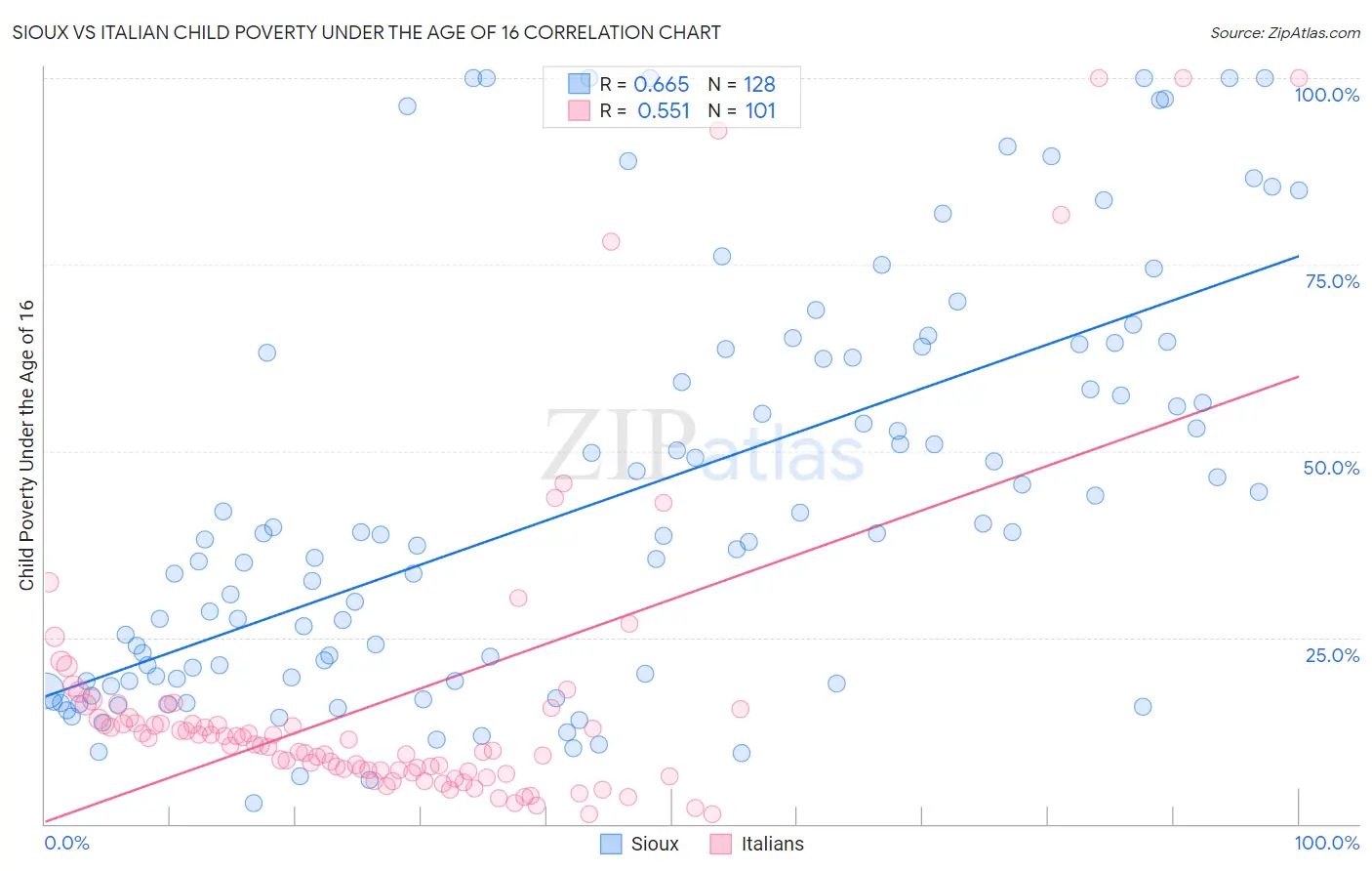 Sioux vs Italian Child Poverty Under the Age of 16