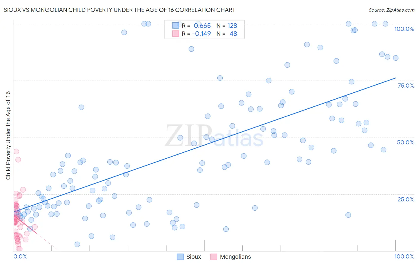 Sioux vs Mongolian Child Poverty Under the Age of 16