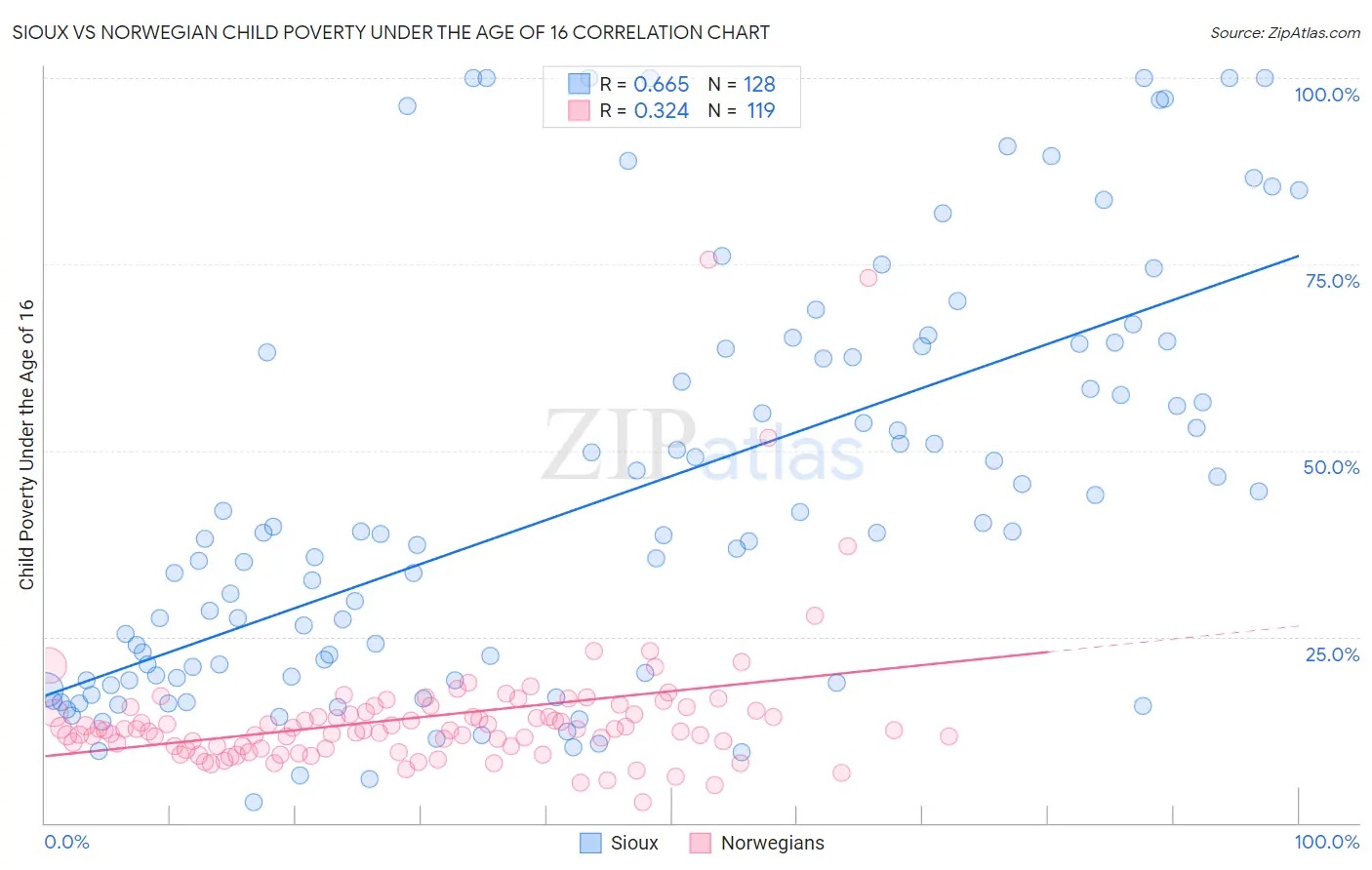 Sioux vs Norwegian Child Poverty Under the Age of 16