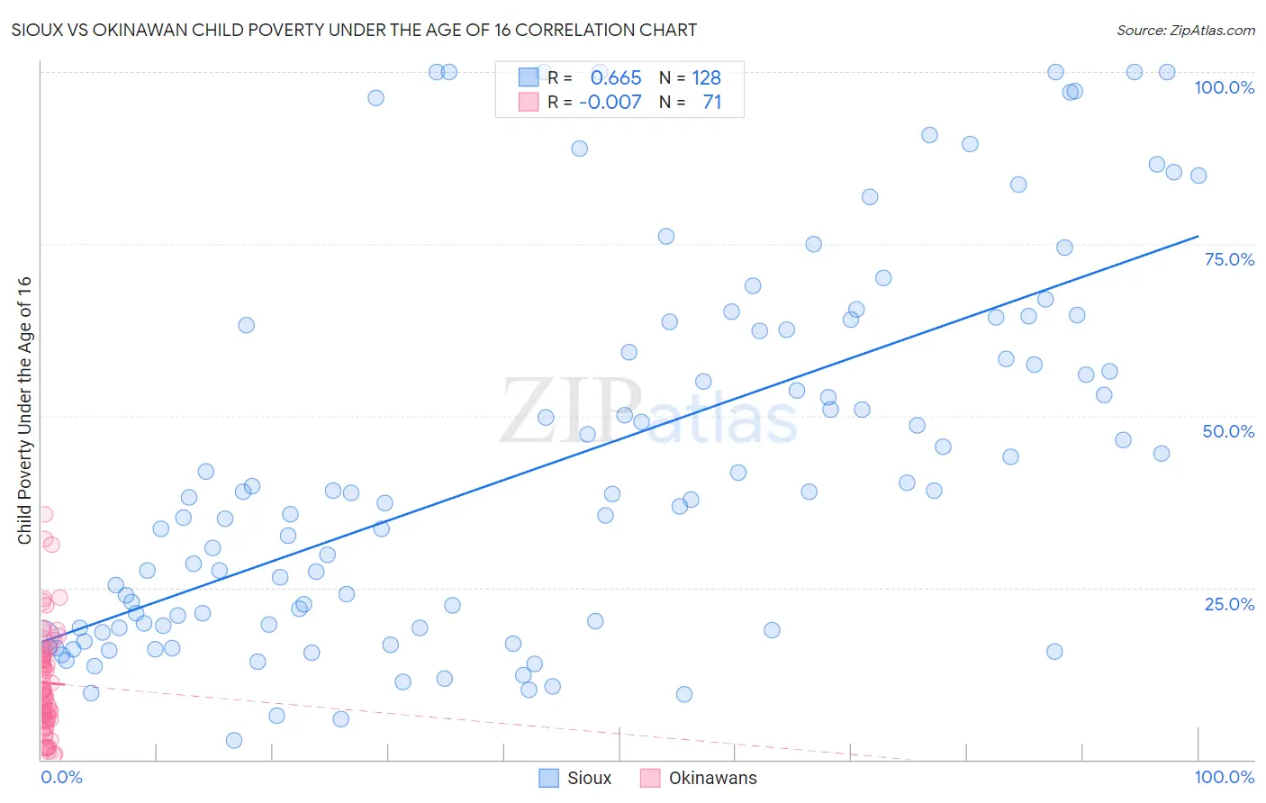 Sioux vs Okinawan Child Poverty Under the Age of 16