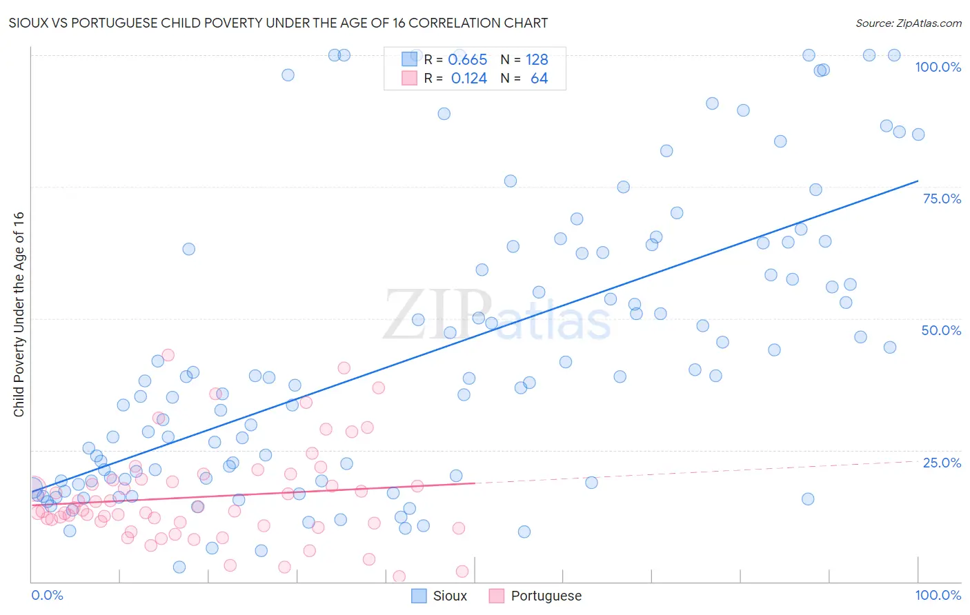Sioux vs Portuguese Child Poverty Under the Age of 16