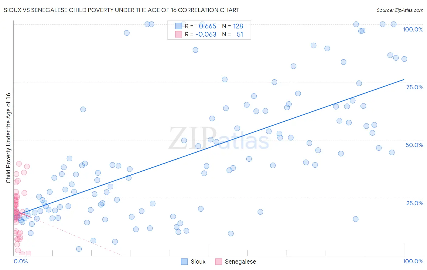 Sioux vs Senegalese Child Poverty Under the Age of 16