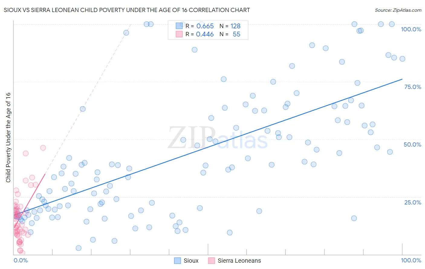 Sioux vs Sierra Leonean Child Poverty Under the Age of 16