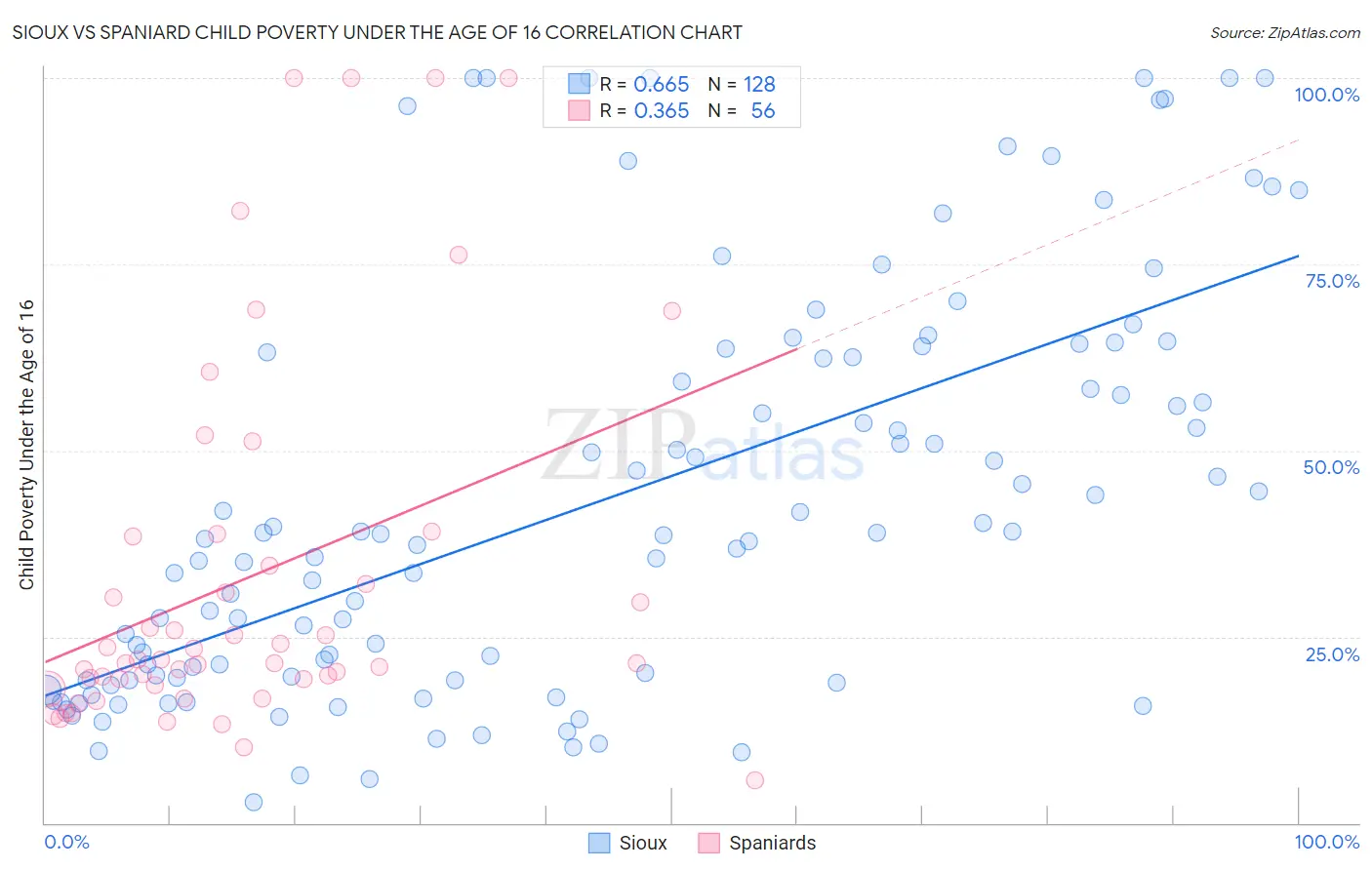 Sioux vs Spaniard Child Poverty Under the Age of 16