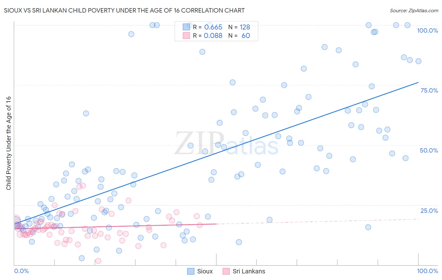Sioux vs Sri Lankan Child Poverty Under the Age of 16